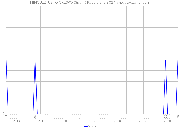 MINGUEZ JUSTO CRESPO (Spain) Page visits 2024 