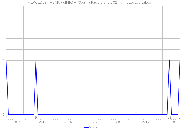 MERCEDES TABAR PRIMICIA (Spain) Page visits 2024 