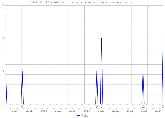 CURTIDOS LOYGAR S C (Spain) Page visits 2024 