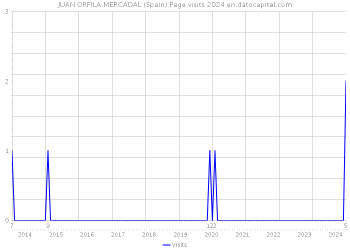 JUAN ORFILA MERCADAL (Spain) Page visits 2024 