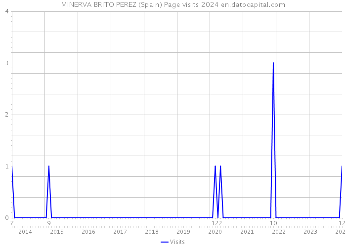 MINERVA BRITO PEREZ (Spain) Page visits 2024 