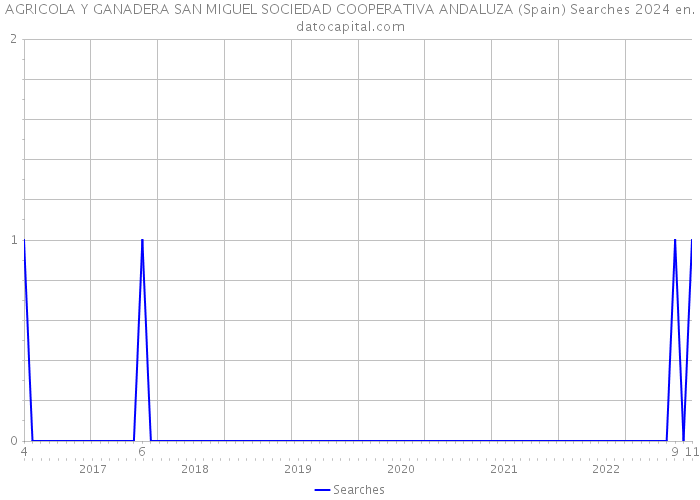 AGRICOLA Y GANADERA SAN MIGUEL SOCIEDAD COOPERATIVA ANDALUZA (Spain) Searches 2024 