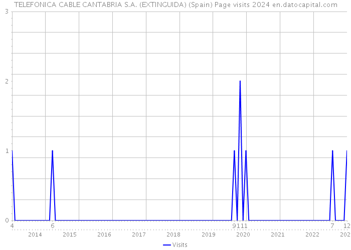 TELEFONICA CABLE CANTABRIA S.A. (EXTINGUIDA) (Spain) Page visits 2024 