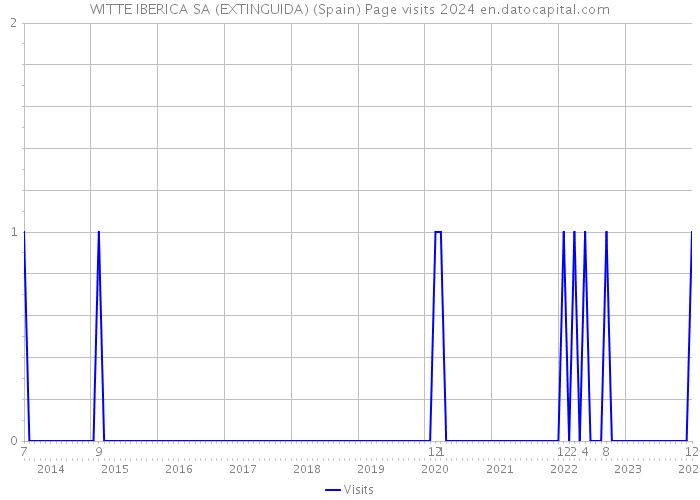 WITTE IBERICA SA (EXTINGUIDA) (Spain) Page visits 2024 