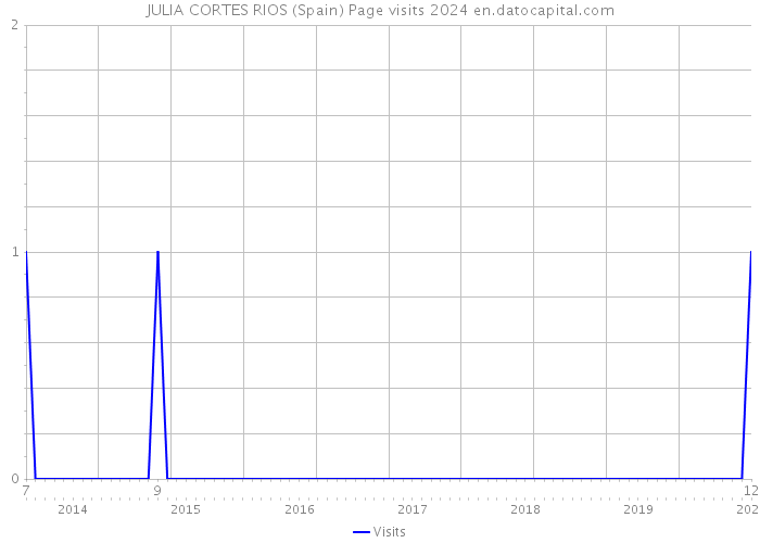 JULIA CORTES RIOS (Spain) Page visits 2024 