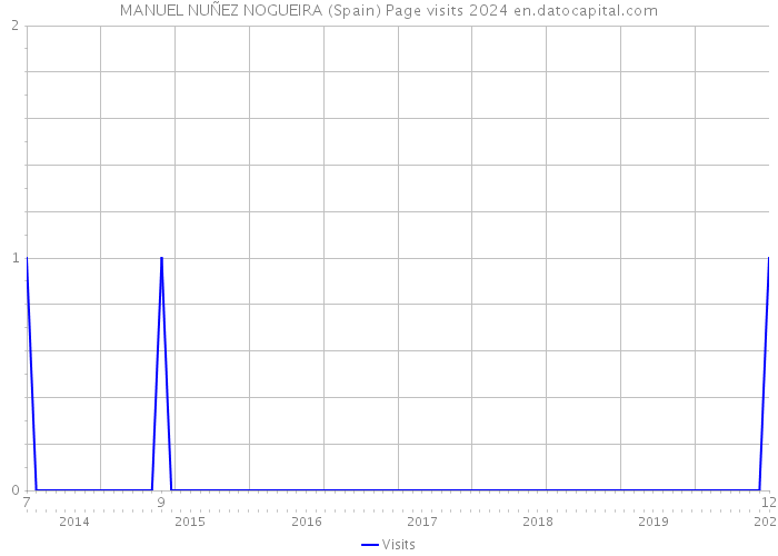 MANUEL NUÑEZ NOGUEIRA (Spain) Page visits 2024 