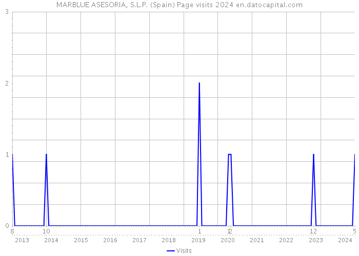 MARBLUE ASESORIA, S.L.P. (Spain) Page visits 2024 
