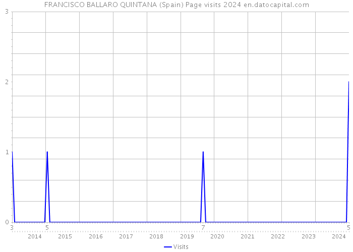 FRANCISCO BALLARO QUINTANA (Spain) Page visits 2024 