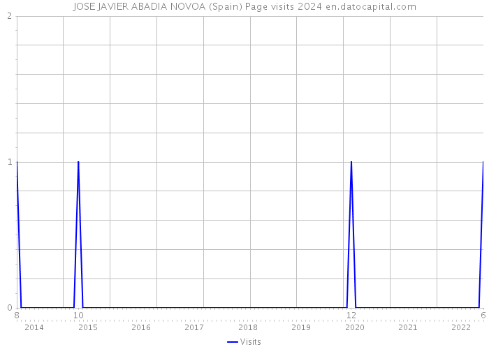 JOSE JAVIER ABADIA NOVOA (Spain) Page visits 2024 