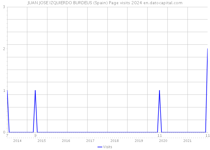 JUAN JOSE IZQUIERDO BURDEUS (Spain) Page visits 2024 