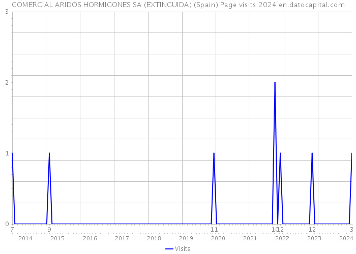 COMERCIAL ARIDOS HORMIGONES SA (EXTINGUIDA) (Spain) Page visits 2024 