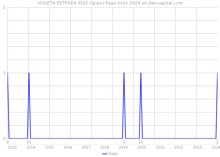 VIOLETA ESTRADA RUIZ (Spain) Page visits 2024 