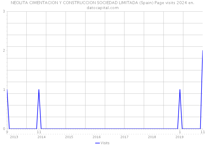 NEOLITA CIMENTACION Y CONSTRUCCION SOCIEDAD LIMITADA (Spain) Page visits 2024 