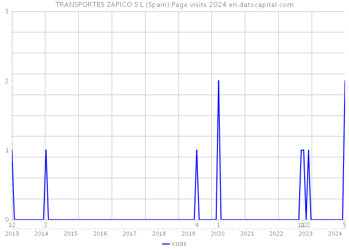 TRANSPORTES ZAPICO S L (Spain) Page visits 2024 