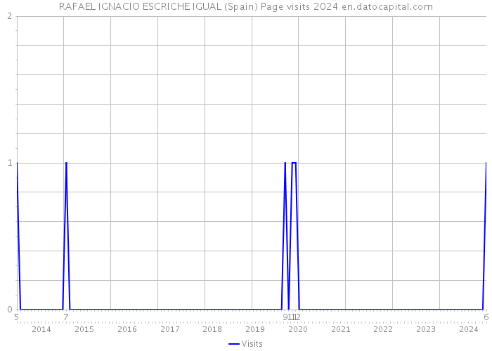 RAFAEL IGNACIO ESCRICHE IGUAL (Spain) Page visits 2024 