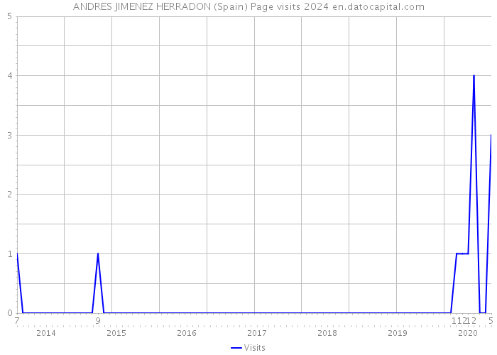 ANDRES JIMENEZ HERRADON (Spain) Page visits 2024 
