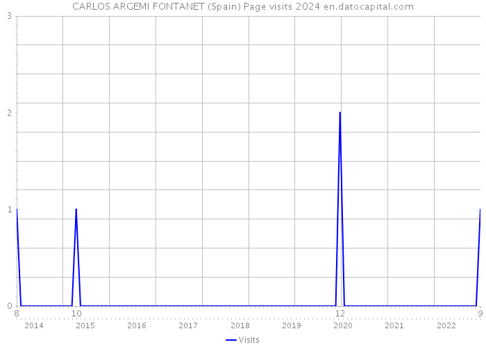 CARLOS ARGEMI FONTANET (Spain) Page visits 2024 
