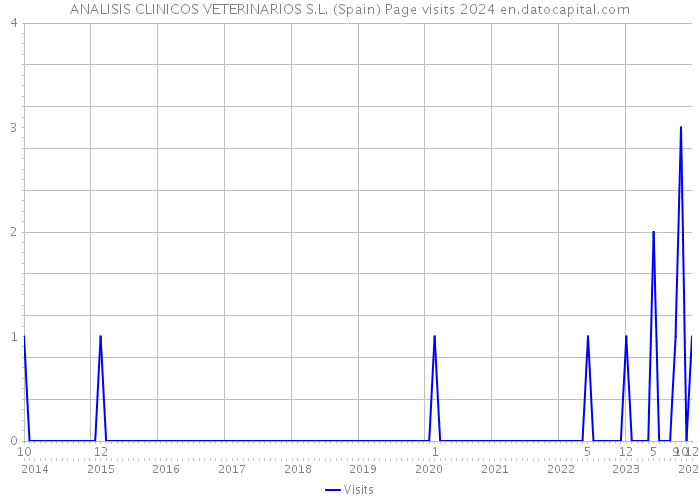 ANALISIS CLINICOS VETERINARIOS S.L. (Spain) Page visits 2024 
