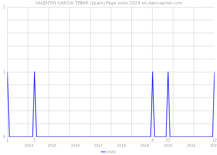 VALENTIN GARCIA TEBAR (Spain) Page visits 2024 