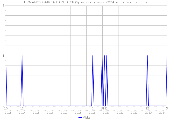 HERMANOS GARCIA GARCIA CB (Spain) Page visits 2024 