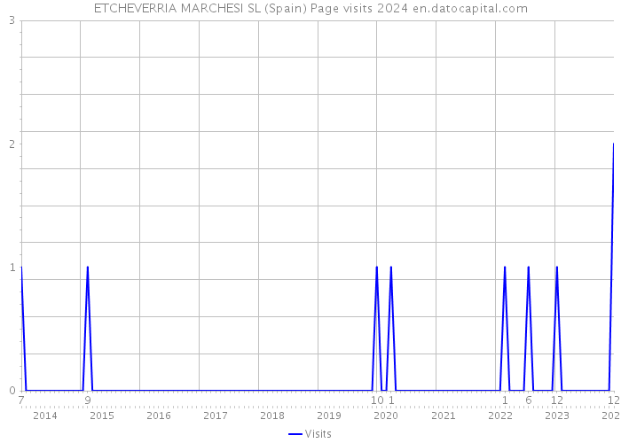 ETCHEVERRIA MARCHESI SL (Spain) Page visits 2024 