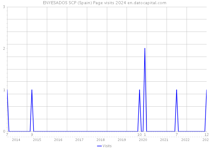 ENYESADOS SCP (Spain) Page visits 2024 