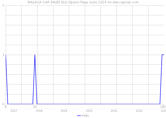 MALAGA CAR SALES SLU (Spain) Page visits 2024 