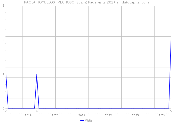 PAOLA HOYUELOS FRECHOSO (Spain) Page visits 2024 