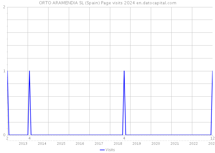 ORTO ARAMENDIA SL (Spain) Page visits 2024 