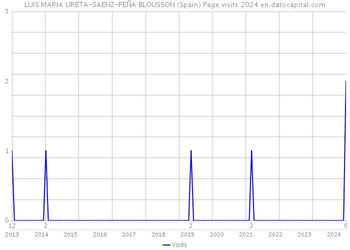 LUIS MARIA URETA-SAENZ-PEÑA BLOUSSON (Spain) Page visits 2024 