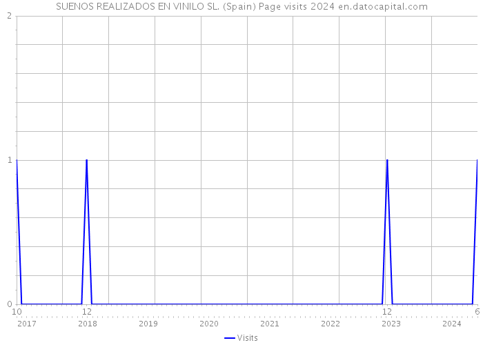 SUENOS REALIZADOS EN VINILO SL. (Spain) Page visits 2024 