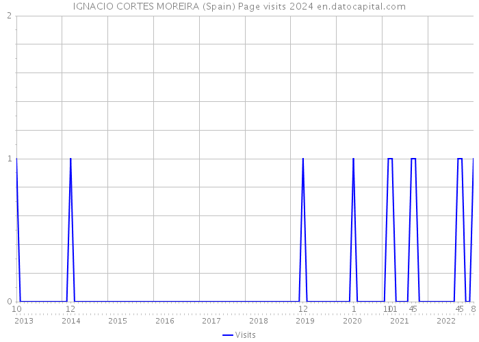 IGNACIO CORTES MOREIRA (Spain) Page visits 2024 