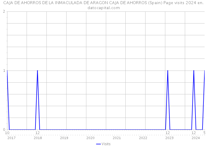 CAJA DE AHORROS DE LA INMACULADA DE ARAGON CAJA DE AHORROS (Spain) Page visits 2024 