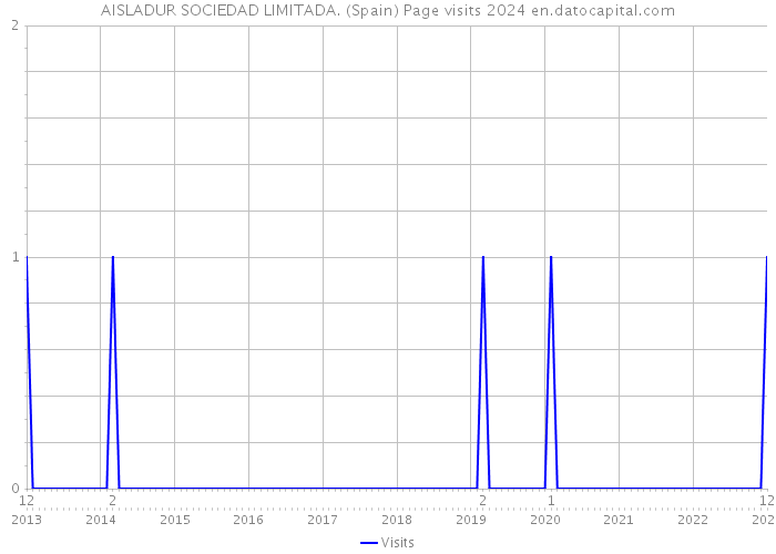 AISLADUR SOCIEDAD LIMITADA. (Spain) Page visits 2024 