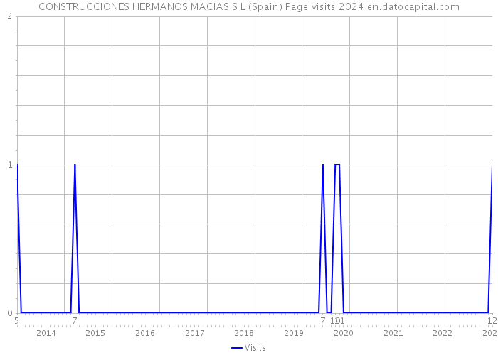 CONSTRUCCIONES HERMANOS MACIAS S L (Spain) Page visits 2024 