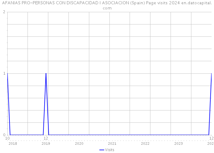 AFANIAS PRO-PERSONAS CON DISCAPACIDAD I ASOCIACION (Spain) Page visits 2024 