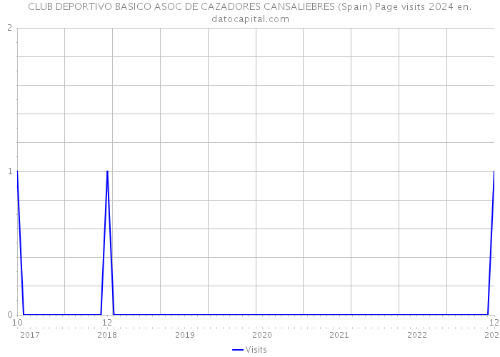 CLUB DEPORTIVO BASICO ASOC DE CAZADORES CANSALIEBRES (Spain) Page visits 2024 