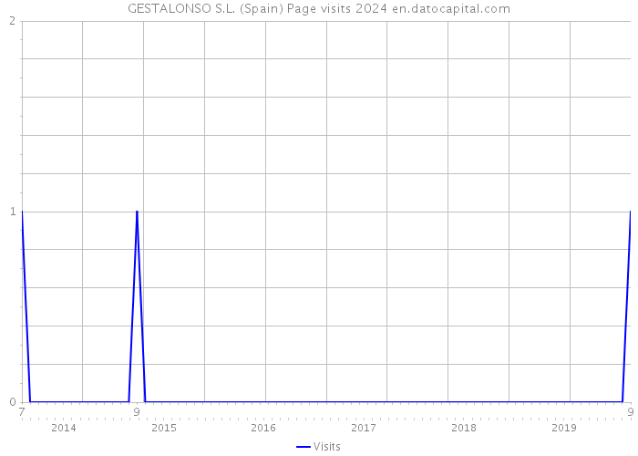 GESTALONSO S.L. (Spain) Page visits 2024 