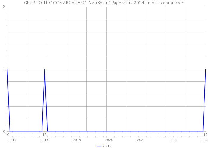 GRUP POLITIC COMARCAL ERC-AM (Spain) Page visits 2024 