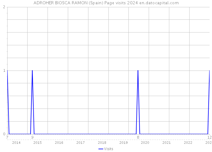 ADROHER BIOSCA RAMON (Spain) Page visits 2024 