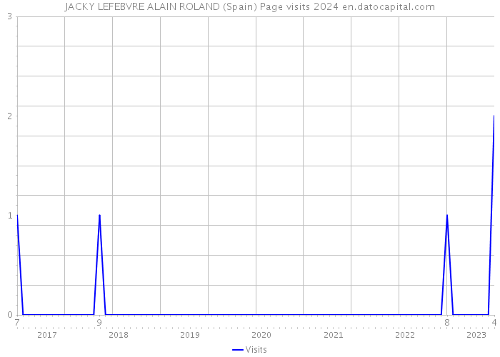 JACKY LEFEBVRE ALAIN ROLAND (Spain) Page visits 2024 