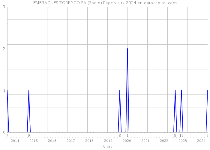 EMBRAGUES TORRYCO SA (Spain) Page visits 2024 