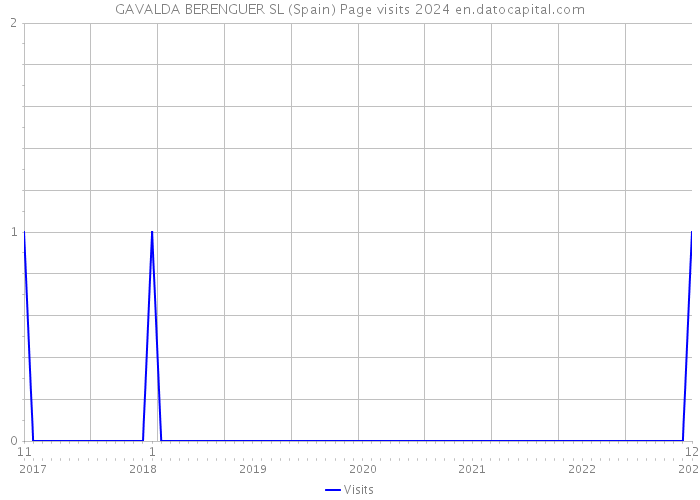 GAVALDA BERENGUER SL (Spain) Page visits 2024 