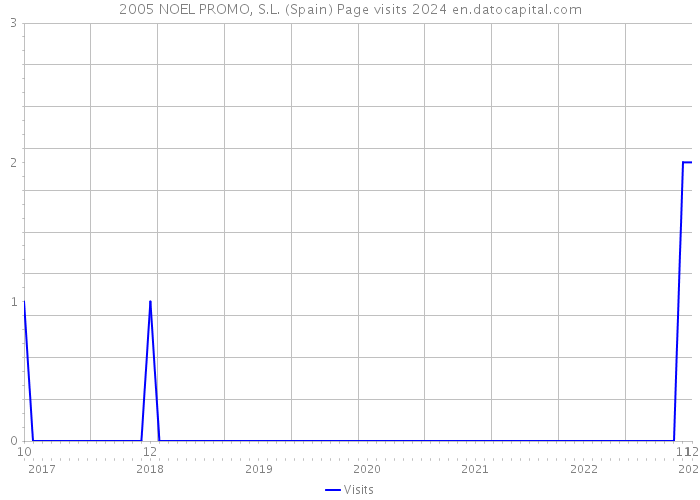 2005 NOEL PROMO, S.L. (Spain) Page visits 2024 