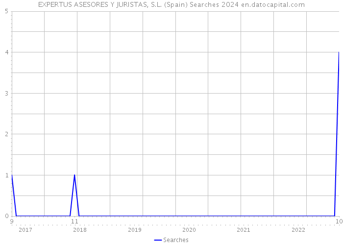 EXPERTUS ASESORES Y JURISTAS, S.L. (Spain) Searches 2024 
