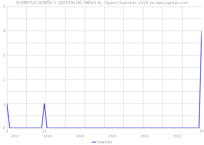 EXPERTUS DISEÑO Y GESTION DE OBRAS SL. (Spain) Searches 2024 