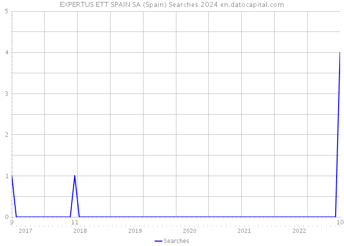 EXPERTUS ETT SPAIN SA (Spain) Searches 2024 