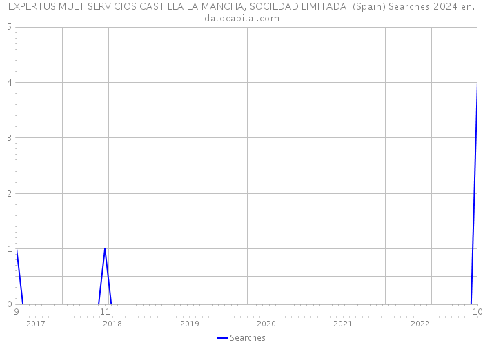 EXPERTUS MULTISERVICIOS CASTILLA LA MANCHA, SOCIEDAD LIMITADA. (Spain) Searches 2024 