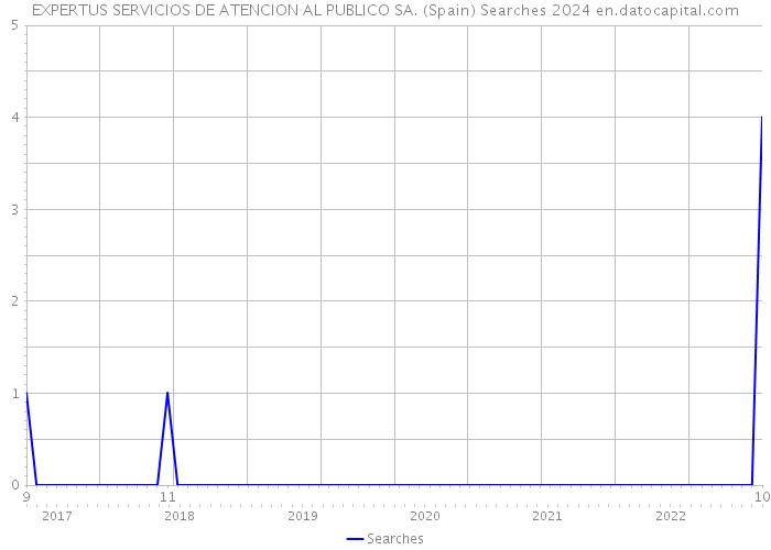 EXPERTUS SERVICIOS DE ATENCION AL PUBLICO SA. (Spain) Searches 2024 