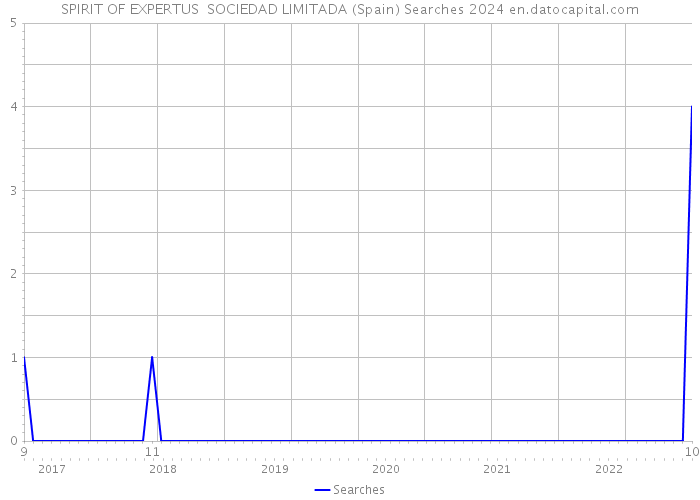 SPIRIT OF EXPERTUS SOCIEDAD LIMITADA (Spain) Searches 2024 
